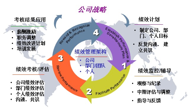 "企业绩效管理"专题咨询服务--有效解决绩效考核